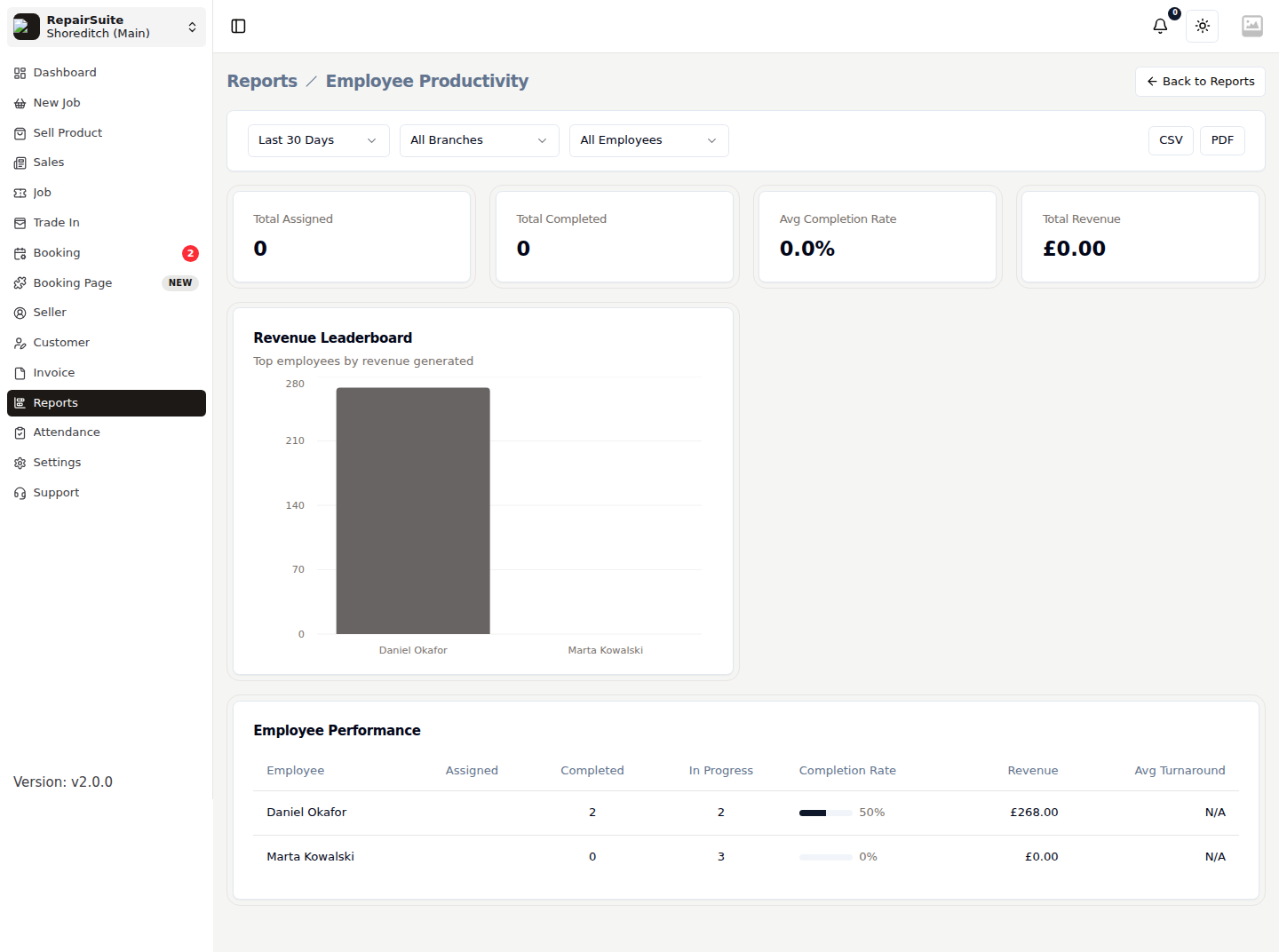 Employee productivity report showing per-staff completion rates and revenue generated