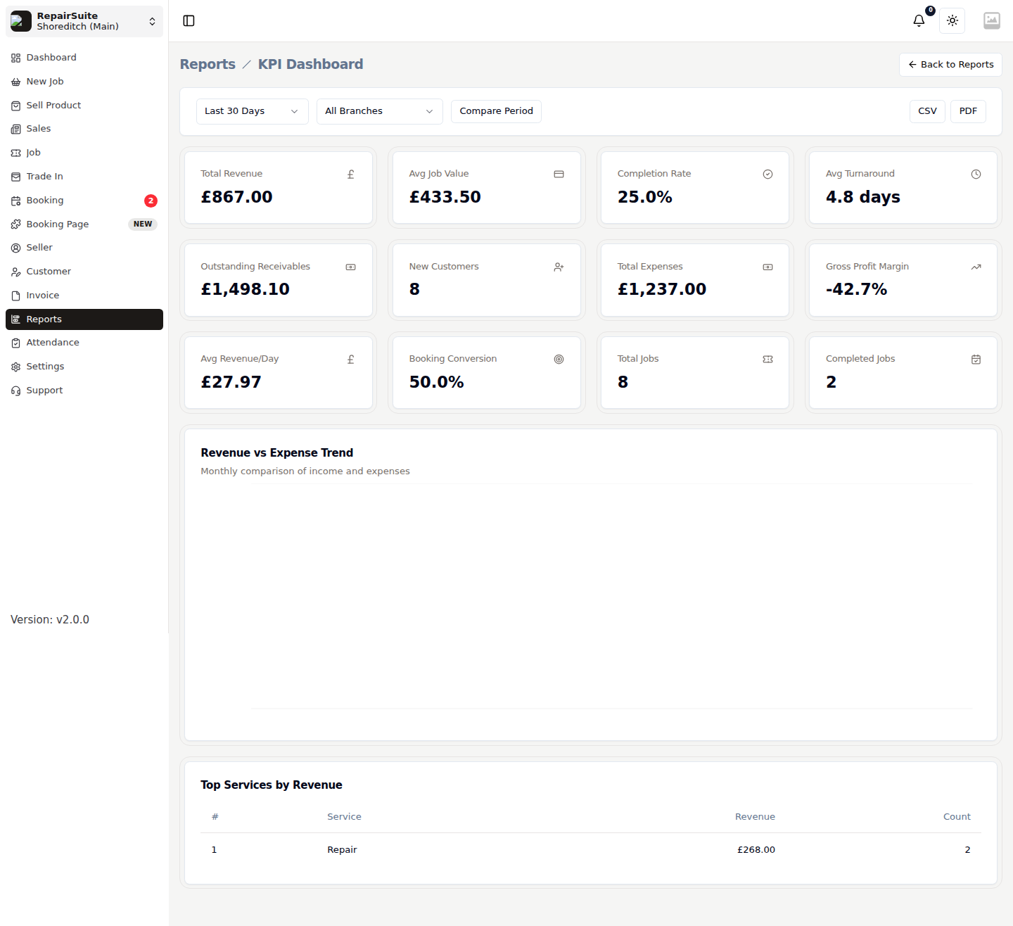 KPI dashboard showing revenue, job volume, turnaround time and other headline indicators